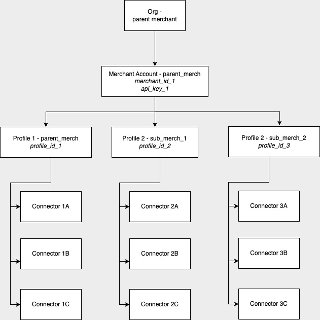 A merchant with single merchant account and multiple business profile under the merchant account